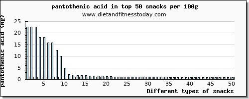 snacks pantothenic acid per 100g